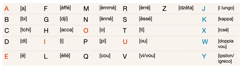 Alphabet tableau prononciation